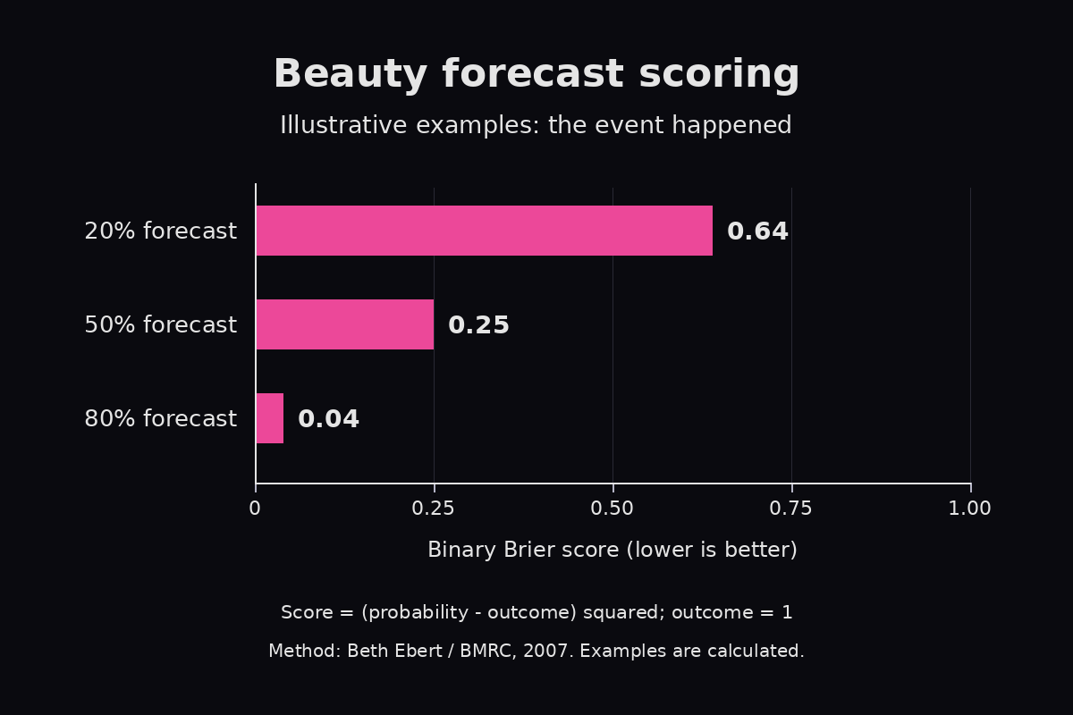 Illustrative binary Brier scores when an event happens: a 20% forecast scores 0.64, a 50% forecast scores 0.25, and an 80% forecast scores 0.04.